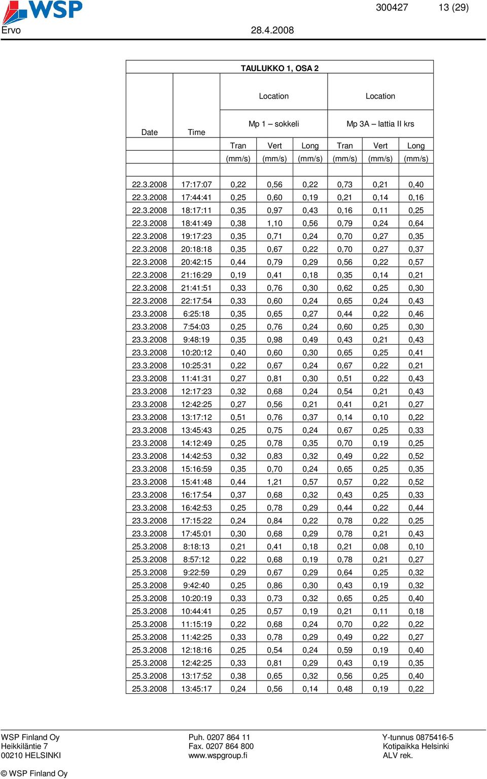 3.2008 20:42:15 0,44 0,79 0,29 0,56 0,22 0,57 22.3.2008 21:16:29 0,19 0,41 0,18 0,35 0,14 0,21 22.3.2008 21:41:51 0,33 0,76 0,30 0,62 0,25 0,30 22.3.2008 22:17:54 0,33 0,60 0,24 0,65 0,24 0,43 23.3.2008 6:25:18 0,35 0,65 0,27 0,44 0,22 0,46 23.