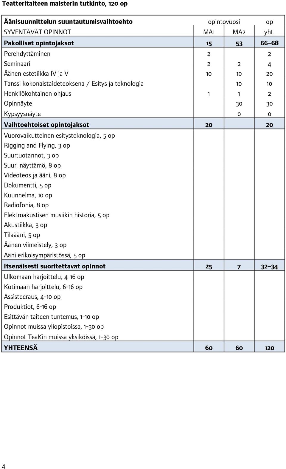 Opinnäyte 30 30 Kypsyysnäyte 0 0 Vaihtoehtoiset opintojaksot 20 20 Vuorovaikutteinen esitysteknologia, Rigging and Flying, Suurtuotannot, Suuri näyttämö, 8 op Videoteos ja ääni, 8 op Dokumentti,