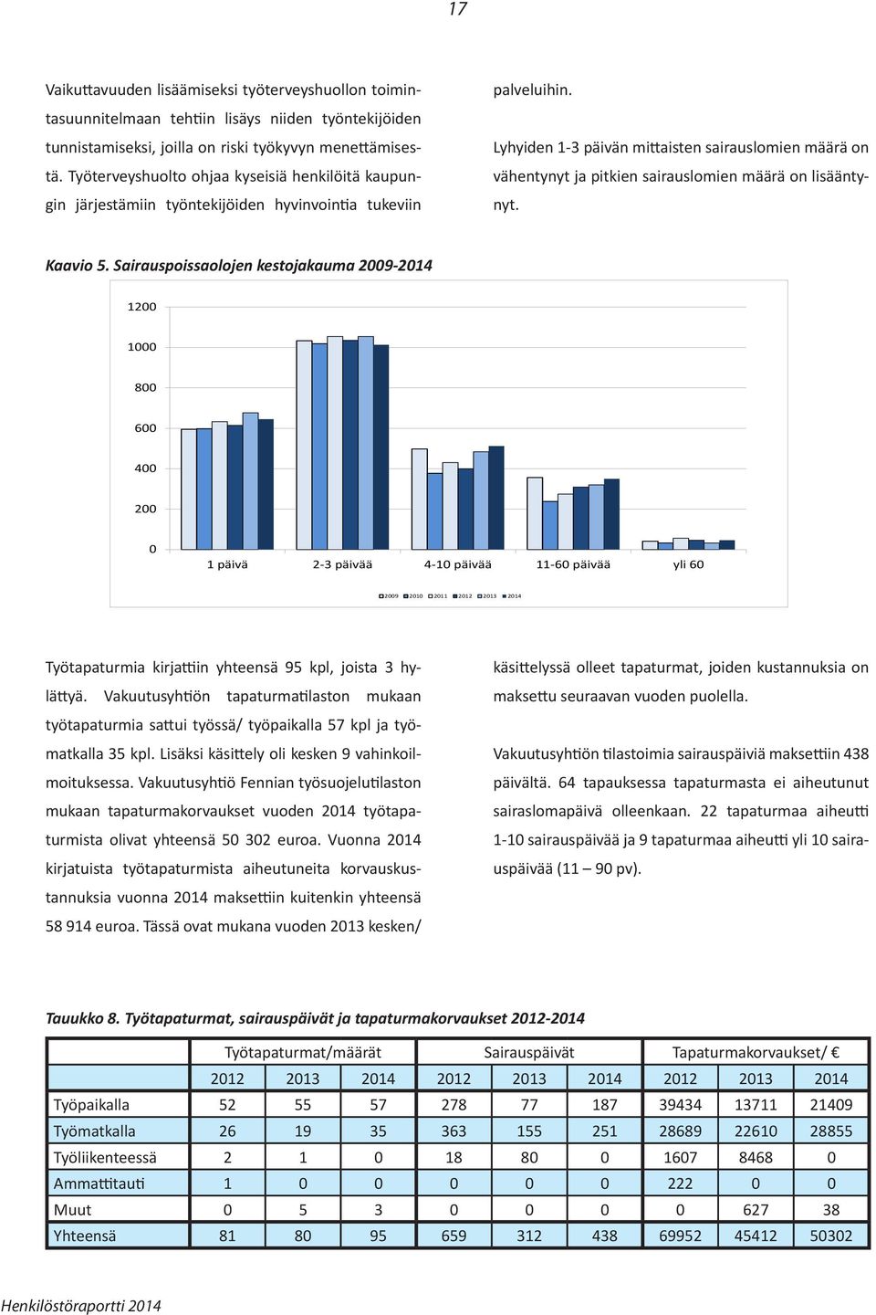 Lyhyiden 1-3 päivän mittaisten sairauslomien määrä on vähentynyt ja pitkien sairauslomien määrä on lisääntynyt. Kaavio 5.