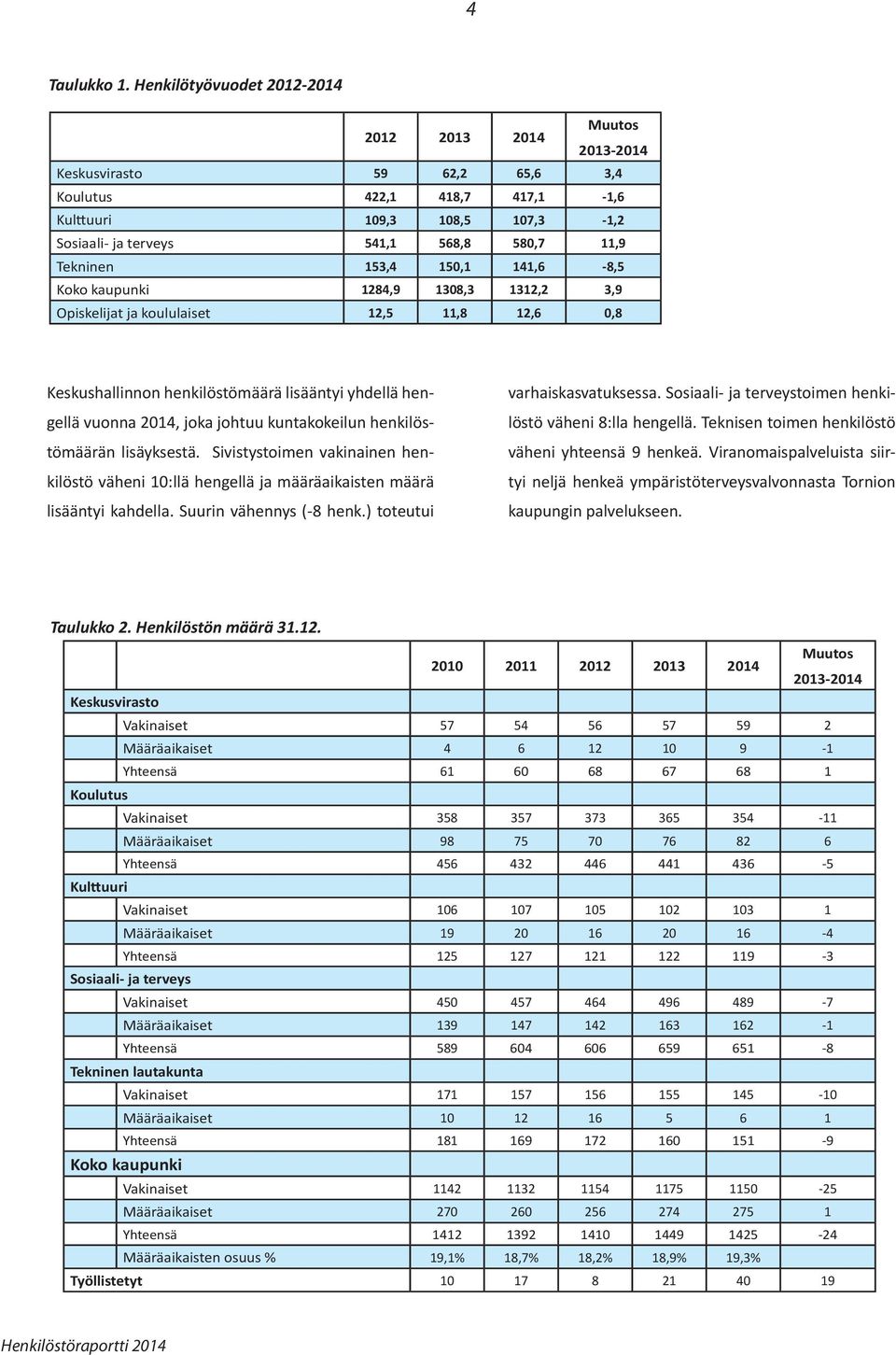 Tekninen 153,4 150,1 141,6-8,5 Koko kaupunki 1284,9 1308,3 1312,2 3,9 Opiskelijat ja koululaiset 12,5 11,8 12,6 0,8 Keskushallinnon henkilöstömäärä lisääntyi yhdellä hengellä vuonna 2014, joka johtuu