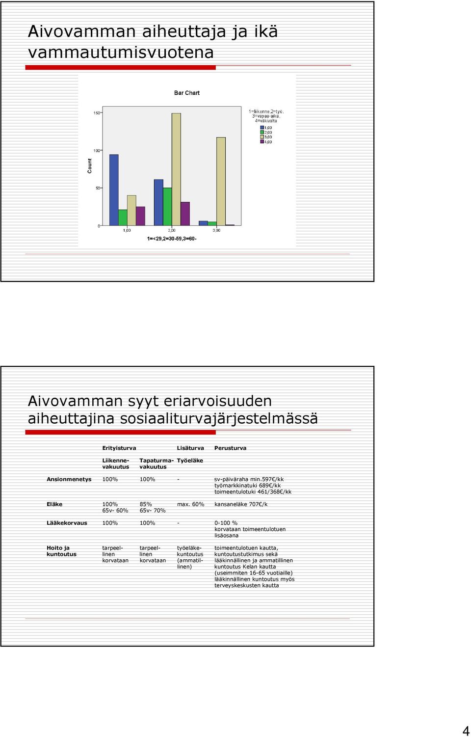 60% kansaneläke 707 /k 65v- 60% 65v- 70% Lääkekorvaus 100% 100% - 0-100 % korvataan toimeentulotuen lisäosana Hoito ja tarpeel- tarpeel- työeläke- toimeentulotuen kautta, kuntoutus