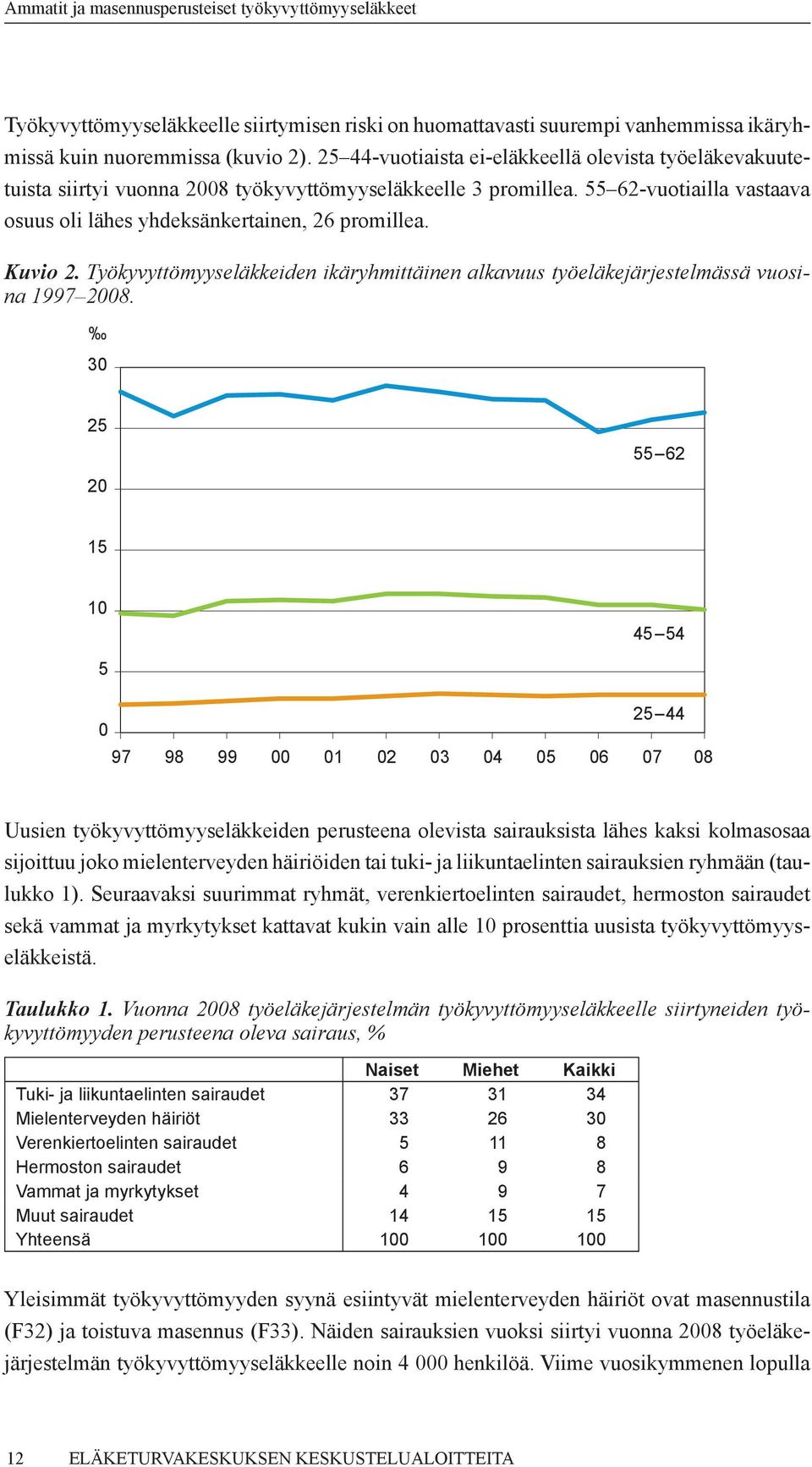 Kuvio 2. Työkyvyttömyyseläkkeiden ikäryhmittäinen alkavuus työeläkejärjestelmässä vuosina 1997 2008.