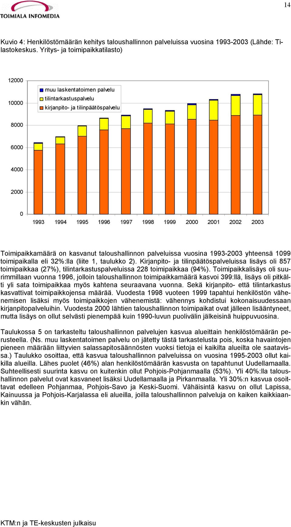 2003 Toimipaikkamäärä on kasvanut taloushallinnon palveluissa vuosina 1993-2003 yhteensä 1099 toimipaikalla eli 32%:lla (liite 1, taulukko 2).