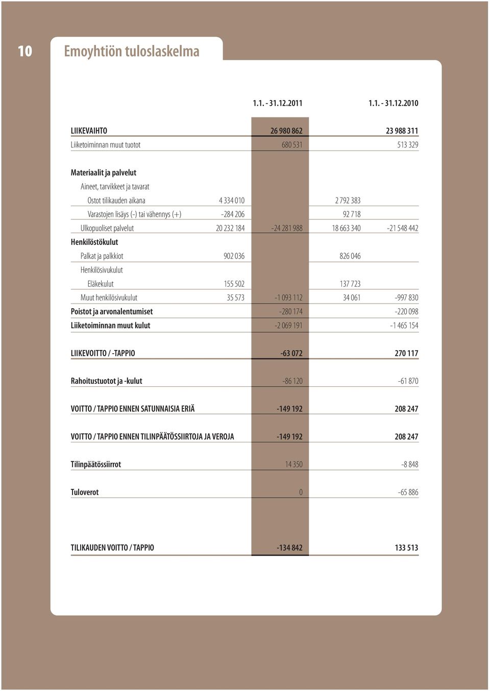 2010 LIIKEVAIHTO 26 980 862 23 988 311 Liiketoiminnan muut tuotot 680 531 513 329 Materiaalit ja palvelut Aineet, tarvikkeet ja tavarat Ostot tilikauden aikana 4 334 010 2 792 383 Varastojen lisäys