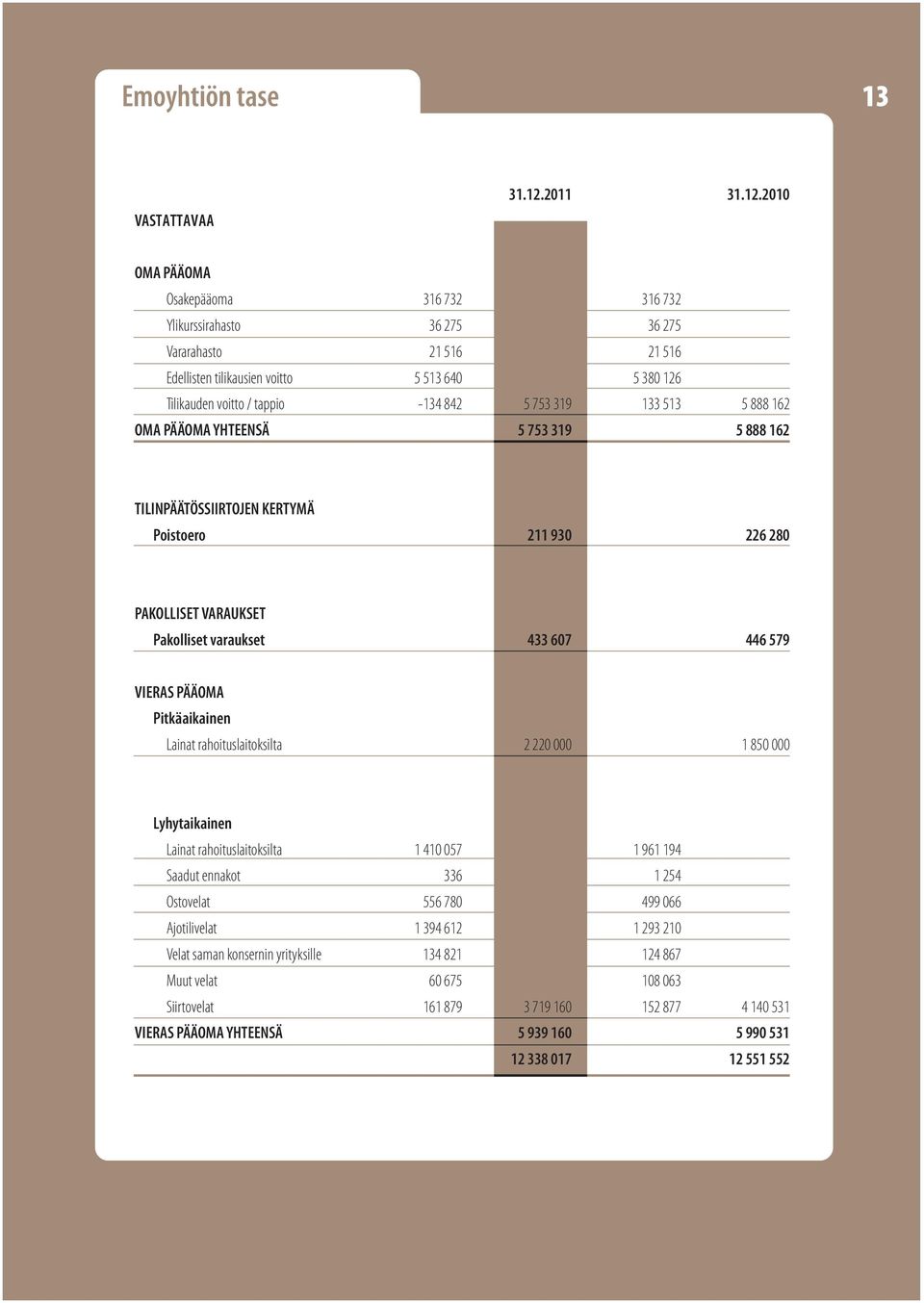 2010 OMA PÄÄOMA Osakepääoma 316 732 316 732 Ylikurssirahasto 36 275 36 275 Vararahasto 21 516 21 516 Edellisten tilikausien voitto 5 513 640 5 380 126 Tilikauden voitto / tappio -134 842 5 753 319