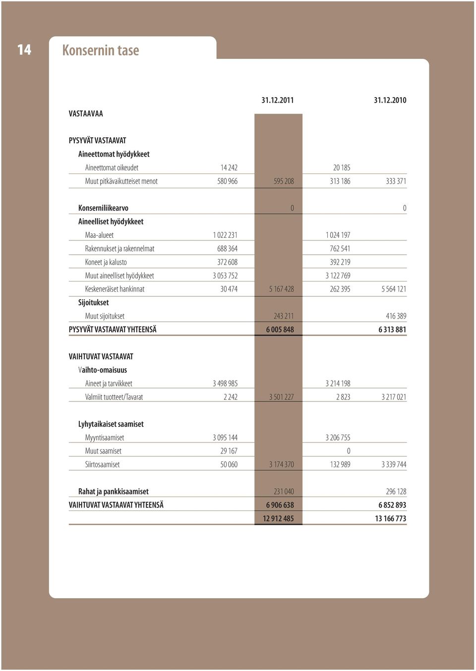 2010 PYSYVÄT VASTAAVAT Aineettomat hyödykkeet Aineettomat oikeudet 14 242 20 185 Muut pitkävaikutteiset menot 580 966 595 208 313 186 333 371 Konserniliikearvo 0 0 Aineelliset hyödykkeet Maa-alueet 1