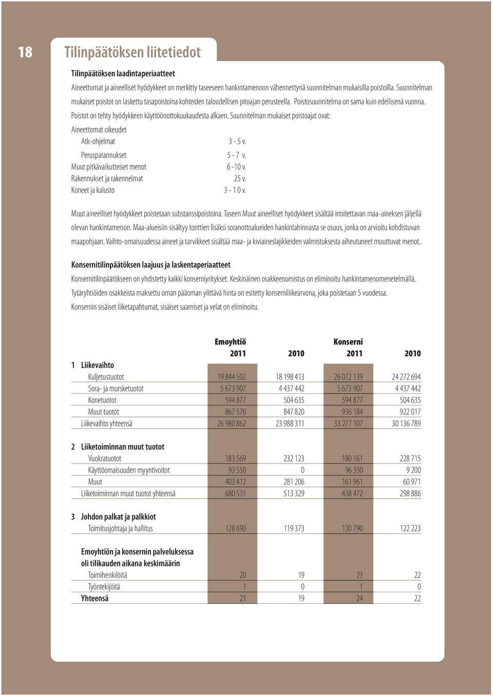 Poistot on tehty hyödykkeen käyttöönottokuukaudesta alkaen. Suunnitelman mukaiset poistoajat ovat: Aineettomat oikeudet Atk-ohjelmat 3-5 v. Perusparannukset 5-7 v. Muut pitkävaikutteiset menot 6-10 v.