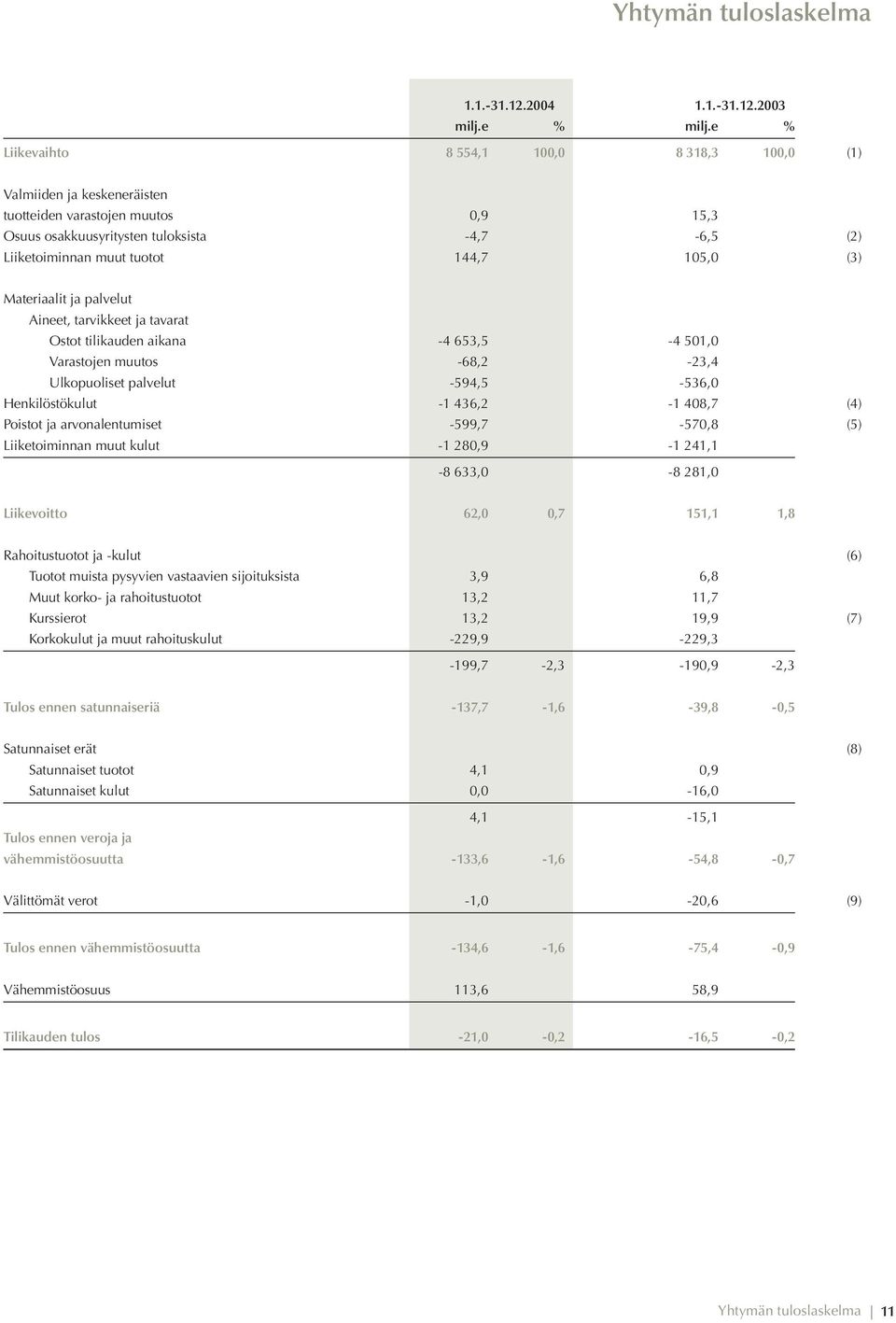 105,0 (3) Materiaalit ja palvelut Aineet, tarvikkeet ja tavarat Ostot tilikauden aikana -4 653,5-4 501,0 Varastojen muutos -68,2-23,4 Ulkopuoliset palvelut -594,5-536,0 Henkilöstökulut -1 436,2-1