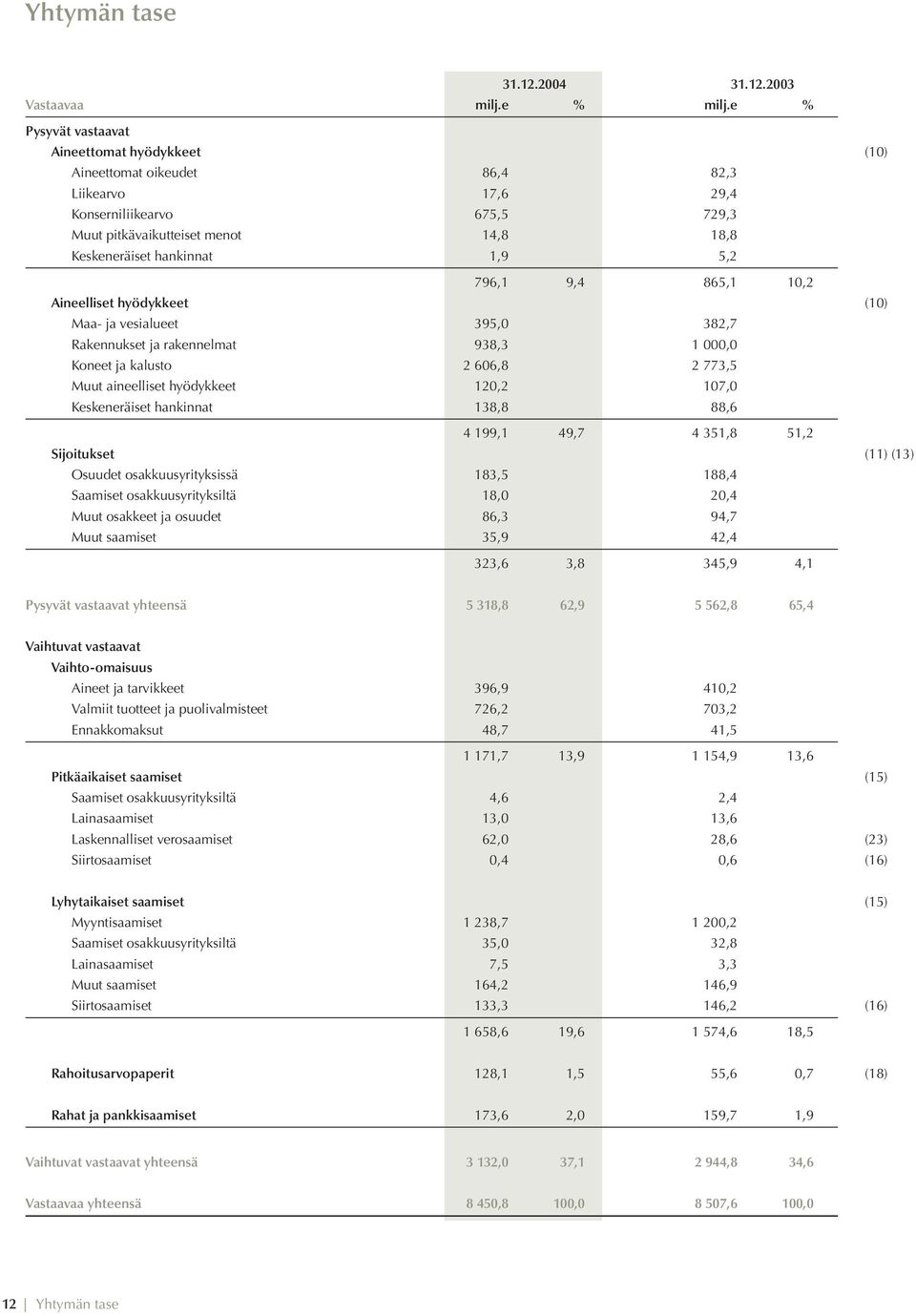 796,1 9,4 865,1 10,2 Aineelliset hyödykkeet Maa- ja vesialueet 395,0 382,7 Rakennukset ja rakennelmat 938,3 1 000,0 Koneet ja kalusto 2 606,8 2 773,5 Muut aineelliset hyödykkeet 120,2 107,0