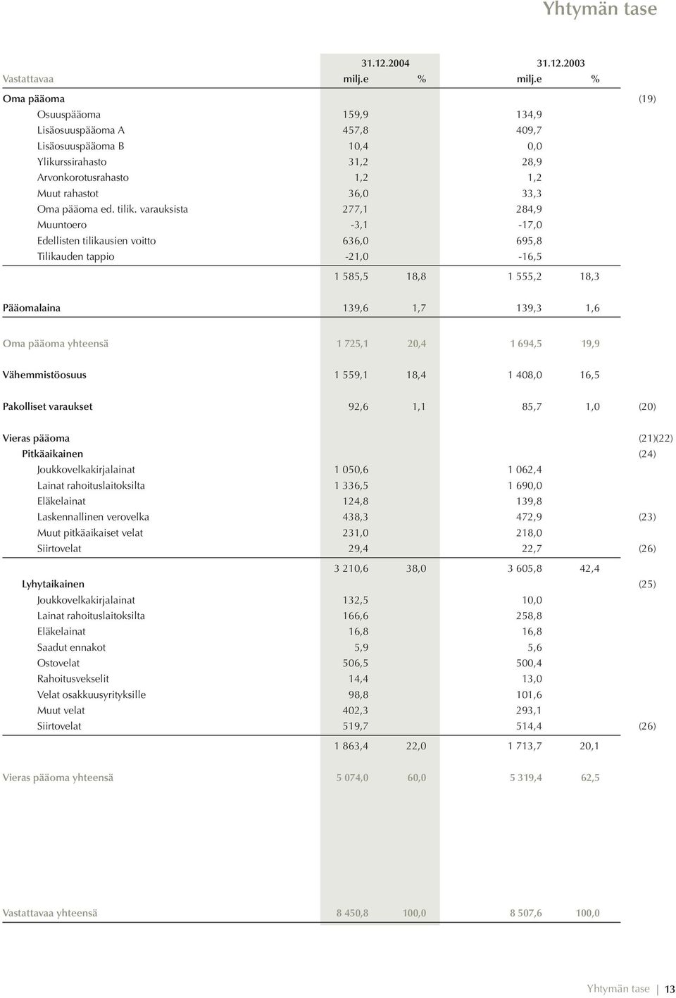 varauksista 277,1 284,9 Muuntoero -3,1-17,0 Edellisten tilikausien voitto 636,0 695,8 Tilikauden tappio -21,0-16,5 (19) 1 585,5 18,8 1 555,2 18,3 Pääomalaina 139,6 1,7 139,3 1,6 Oma pääoma yhteensä 1