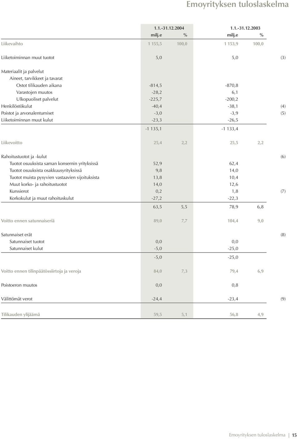 6,1 Ulkopuoliset palvelut -225,7-200,2 Henkilöstökulut -40,4-38,1 (4) Poistot ja arvonalentumiset -3,0-3,9 (5) Liiketoiminnan muut kulut -23,3-26,5-1 135,1-1 133,4 Liikevoitto 25,4 2,2 25,5 2,2