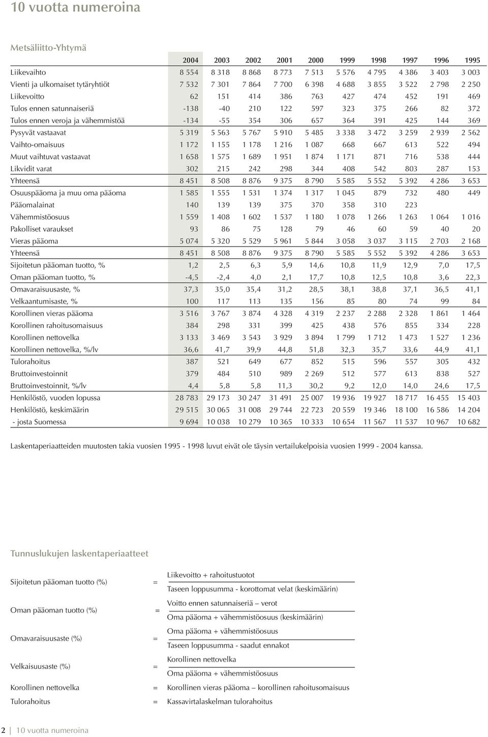 vähemmistöä -134-55 354 306 657 364 391 425 144 369 Pysyvät vastaavat 5 319 5 563 5 767 5 910 5 485 3 338 3 472 3 259 2 939 2 562 Vaihto-omaisuus 1 172 1 155 1 178 1 216 1 087 668 667 613 522 494