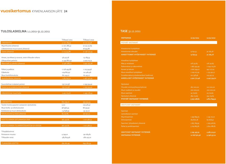 2011 Tilikausi 2011 Tilikausi 2010 LIIKEVAIHTO 11 071 769,52 10 131 323,58 Myyntituotot yhteensä 11 071 786,42 10 131 322,83 Liiketoiminnan muut tuotot yhteensä 42 784,34 26 953,86 Tuotot yhteensä 11