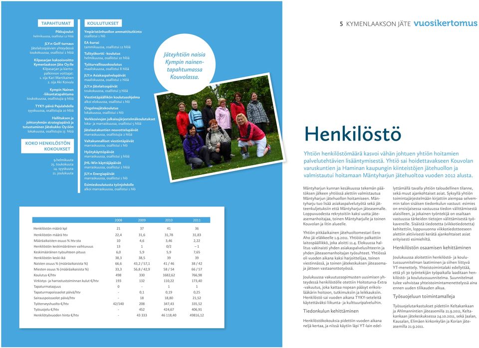 sija Aki Koivula Kympin Nainen -liikuntatapahtuma toukokuussa, osallistujia 9 hlöä TYKY-päivä Pajulahdella syyskuussa, osallistujia 10 hlöä Hallituksen ja johtoryhmän strategiapäivä ja tutustuminen