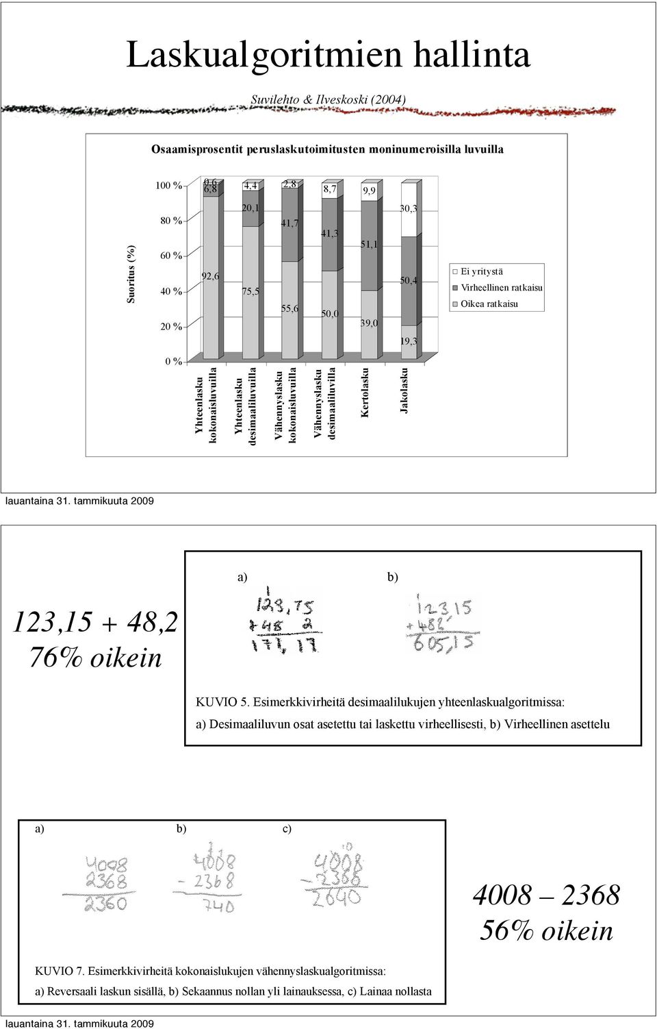 Suvilehto & Ilveskoski (2004) Osaamisprosentit peruslaskutoimitusten moninumeroisilla luvuilla Suoritus (%) 100 % 80 % 60 % 40 % 20 % 0 % 0,6 6,8 92,6 4,4 20,1 75,5 2,8 41,7 55,6 8,7 41,3 50,0 9,9