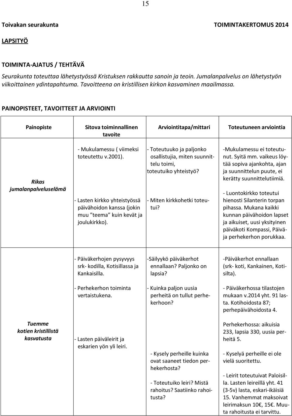 PAINOPISTEET, TAVOITTEET JA ARVIOINTI Painopiste Rikas jumalanpalveluselämä Sitova toiminnallinen Arviointitapa/mittari tavoite - - Mukulamessu ( viimeksi - - Toteutuuko ja paljonko toteutettu v.