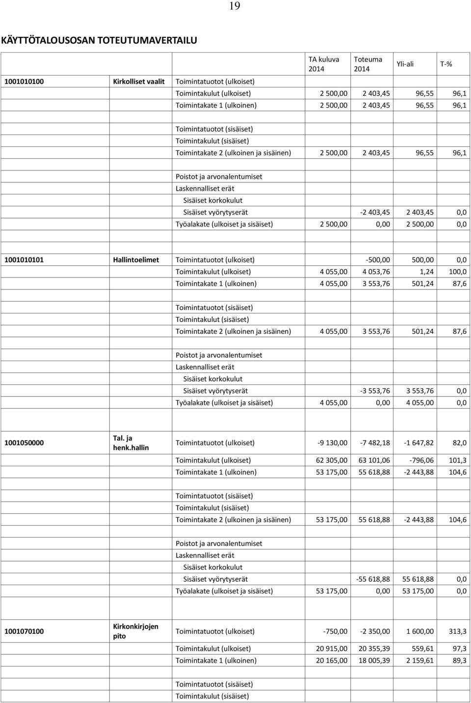 0,00 2 500,00 0,0 1001010101 Hallintoelimet Toimintatuotot (ulkoiset) -500,00 500,00 0,0 Toimintakulut (ulkoiset) 4 055,00 4 053,76 1,24 100,0 Toimintakate 1 (ulkoinen) 4 055,00 3 553,76 501,24 87,6