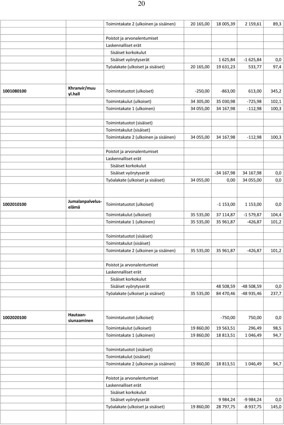 hall Toimintatuotot (ulkoiset) -250,00-863,00 613,00 345,2 Toimintakulut (ulkoiset) 34 305,00 35 030,98-725,98 102,1 Toimintakate 1 (ulkoinen) 34 055,00 34 167,98-112,98 100,3 Toimintakate 2