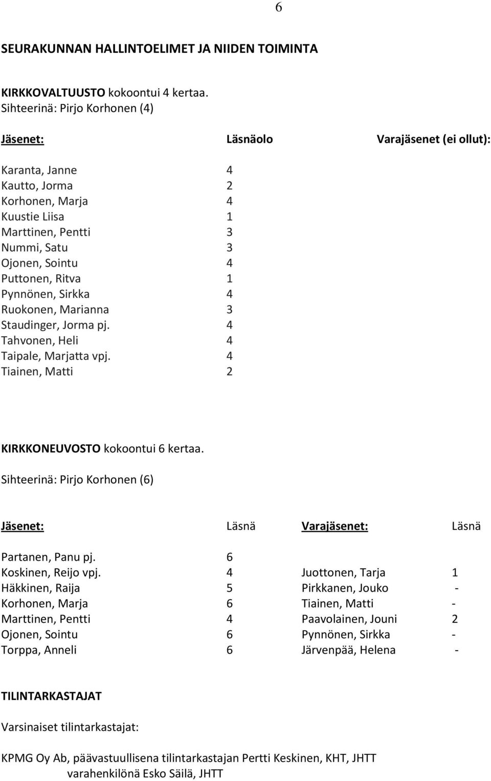 Puttonen, Ritva 1 Pynnönen, Sirkka 4 Ruokonen, Marianna 3 Staudinger, Jorma pj. 4 Tahvonen, Heli 4 Taipale, Marjatta vpj. 4 Tiainen, Matti 2 KIRKKONEUVOSTO kokoontui 6 kertaa.