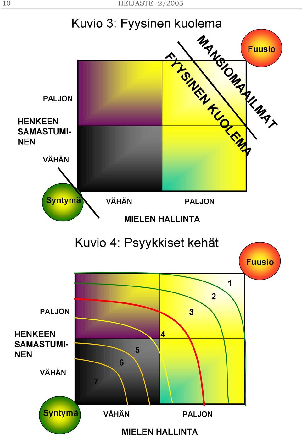 PALJON MIELEN HALLINTA Kuvio 4: Psyykkiset kehät Fuusio 1 2 PALJON 3