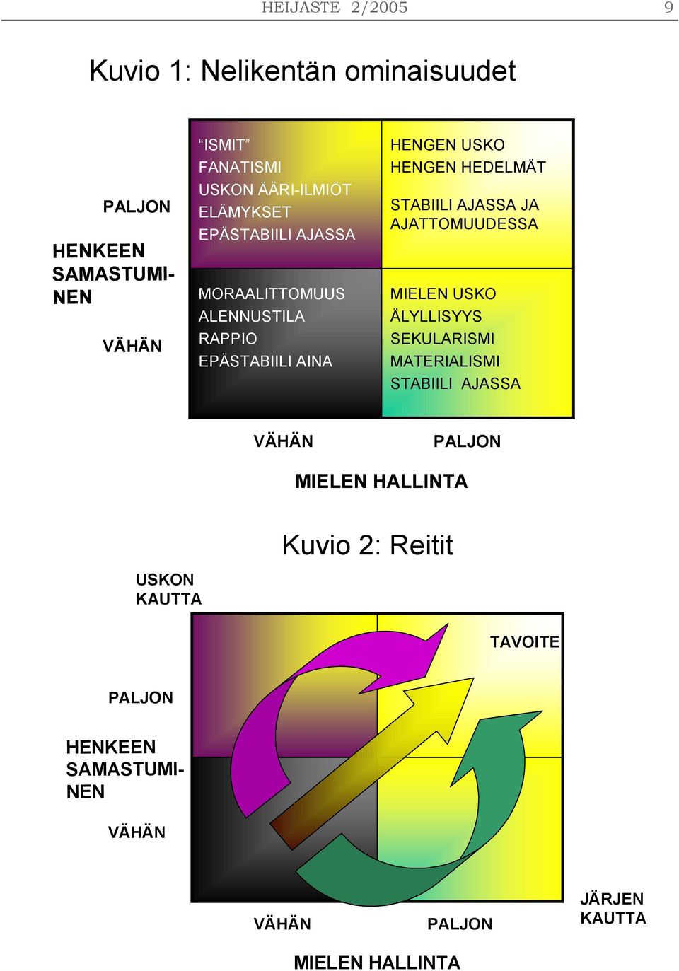 HEDELMÄT STABIILI AJASSA JA AJATTOMUUDESSA MIELEN USKO ÄLYLLISYYS SEKULARISMI MATERIALISMI STABIILI AJASSA VÄHÄN