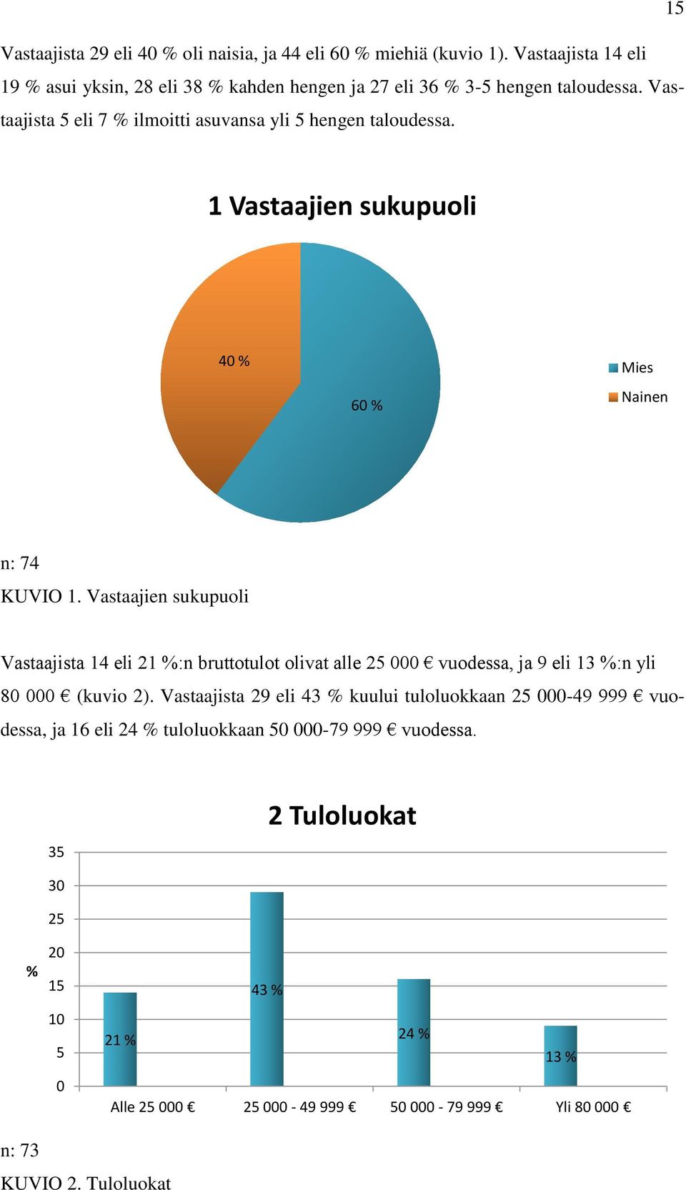 1 Vastaajien sukupuoli 40 % 60 % Mies Nainen n: 74 KUVIO 1.