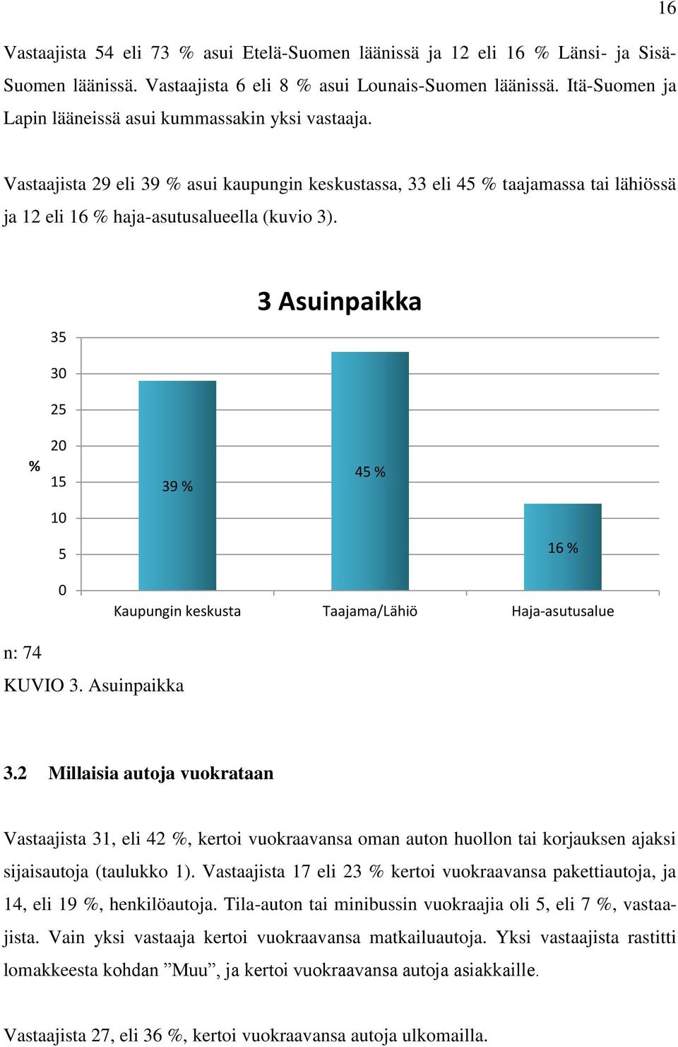 35 3 Asuinpaikka 30 25 % 20 15 39 % 45 % 10 5 0 16 % Kaupungin keskusta Taajama/Lähiö Haja-asutusalue n: 74 KUVIO 3. Asuinpaikka 3.2 Millaisia autoja vuokrataan Vastaajista 31, eli 42 %, kertoi vuokraavansa oman auton huollon tai korjauksen ajaksi sijaisautoja (taulukko 1).