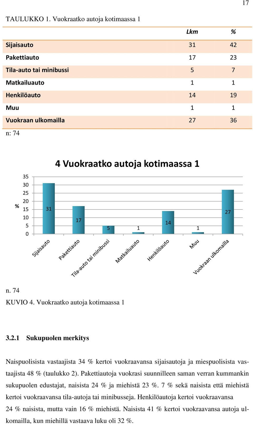 kotimaassa 1 % 35 30 25 20 15 10 5 0 31 17 5 1 14 1 27 n. 74 KUVIO 4. Vuokraatko autoja kotimaassa 1 3.2.1 Sukupuolen merkitys Naispuolisista vastaajista 34 % kertoi vuokraavansa sijaisautoja ja miespuolisista vastaajista 48 % (taulukko 2).