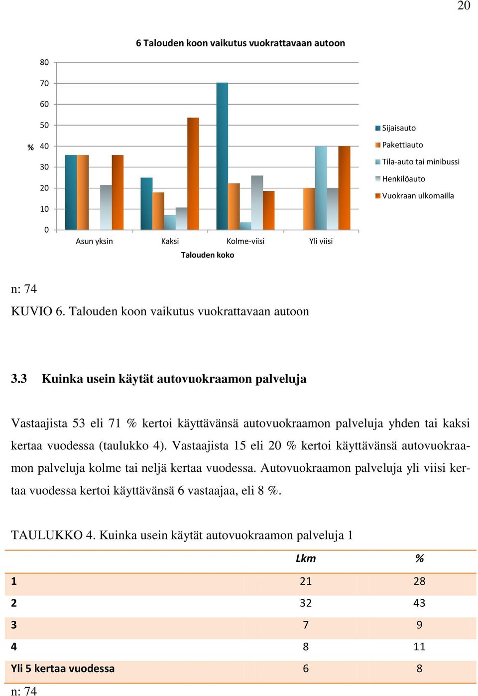 3 Kuinka usein käytät autovuokraamon palveluja Vastaajista 53 eli 71 % kertoi käyttävänsä autovuokraamon palveluja yhden tai kaksi kertaa vuodessa (taulukko 4).