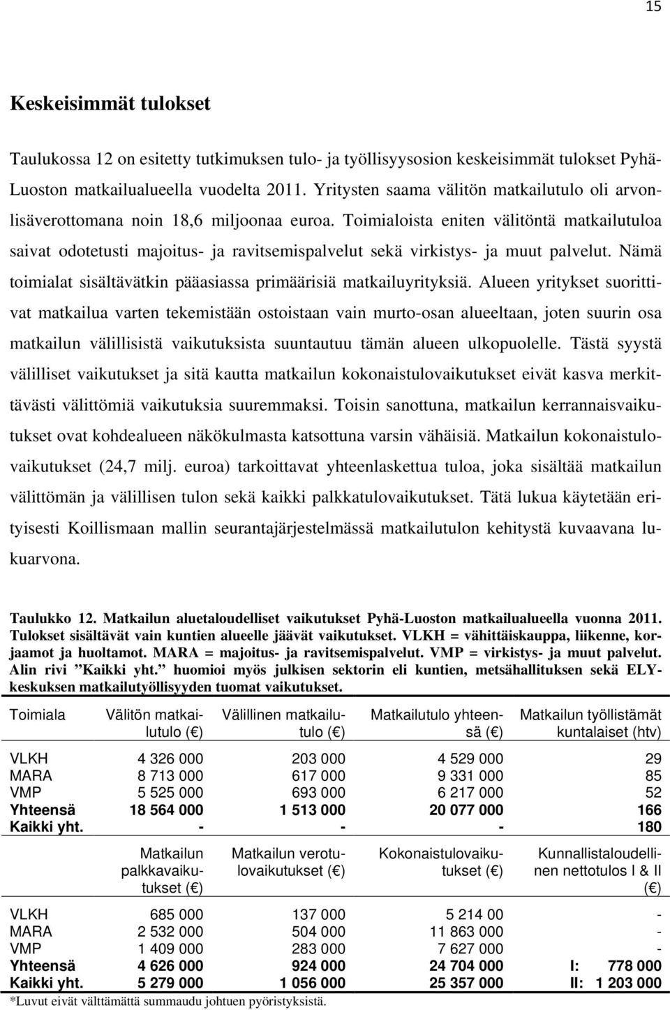 Toimialoista eniten välitöntä matkailutuloa saivat odotetusti majoitus- ja ravitsemispalvelut sekä virkistys- ja muut palvelut. Nämä toimialat sisältävätkin pääasiassa primäärisiä matkailuyrityksiä.