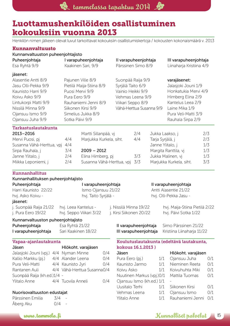 Kristiina 4/9 jäsenet: Alasentie Antti 8/9 Jasu Olli-Pekka 9/9 Kaunisto Harri 9/9 Koivu Asko 9/9 Lintukorpi Matti 9/9 Nissilä Minna 9/9 Ojansuu Ismo 9/9 Ojansuu Juha 9/9 Tarkastuslautakunta 2013 2016