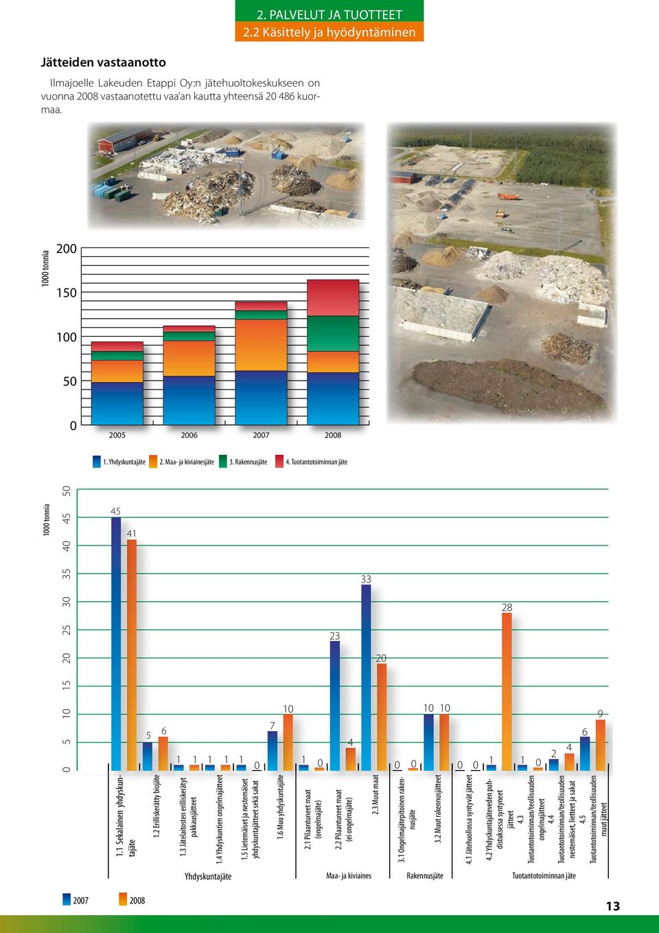 Tuotantotoiminnan jäte 50 50 1000 tonnia 45 40 40 45 41 35 33 30 30 28 25 23 20 20 20 15 10 10 5 0 0 1.1 Sekalainen yhdyskuntajäte 5 1.2 Erilliskerätty biojäte 6 7 10 1 1 1 1 1 0 1 1.