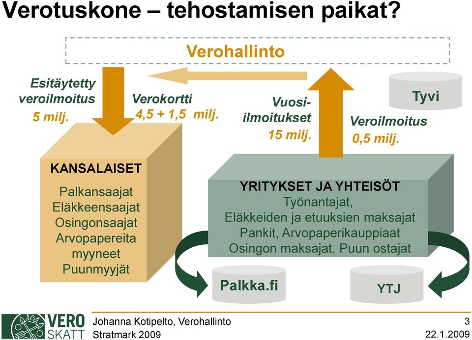 KANSALAISET Palkansaajat Eläkkeensaajat Osingonsaajat Arvopapereita myyneet Puunmyyjät YRITYKSET