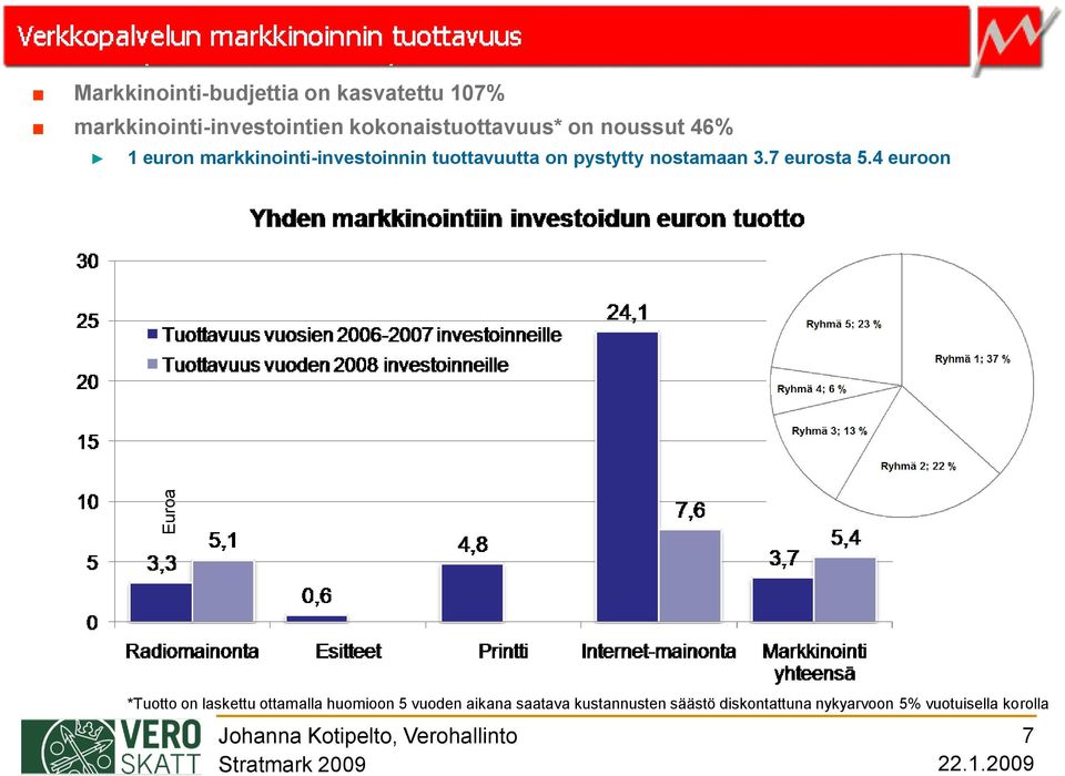 on noussut 46% 1 euron markkinointi-investoinnin tuottavuutta on pystytty nostamaan 3.