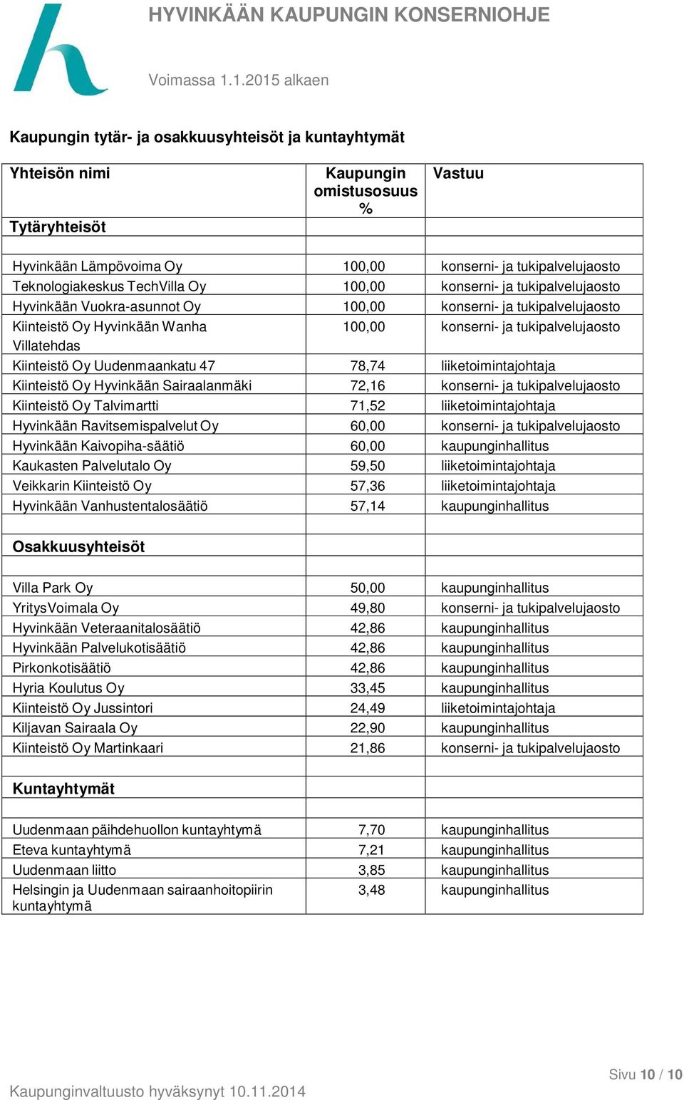 Kiinteistö Oy Uudenmaankatu 47 78,74 liiketoimintajohtaja Kiinteistö Oy Hyvinkään Sairaalanmäki 72,16 konserni- ja tukipalvelujaosto Kiinteistö Oy Talvimartti 71,52 liiketoimintajohtaja Hyvinkään