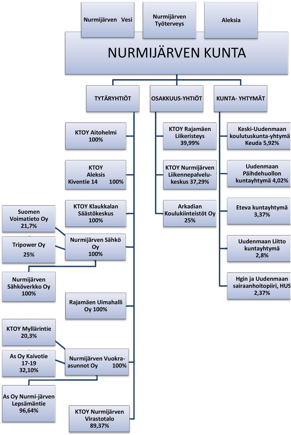 Säästökeskus 100% Arkadian Koulukiinteistöt Oy 25% Etevakuntayhtymä 3,37% TripowerOy 25% Nurmijärven Sähkö Oy 100% Uudenmaan Liitto kuntayhtymä 2,8% Nurmijärven Sähköverkko Oy 100% Rajamäen