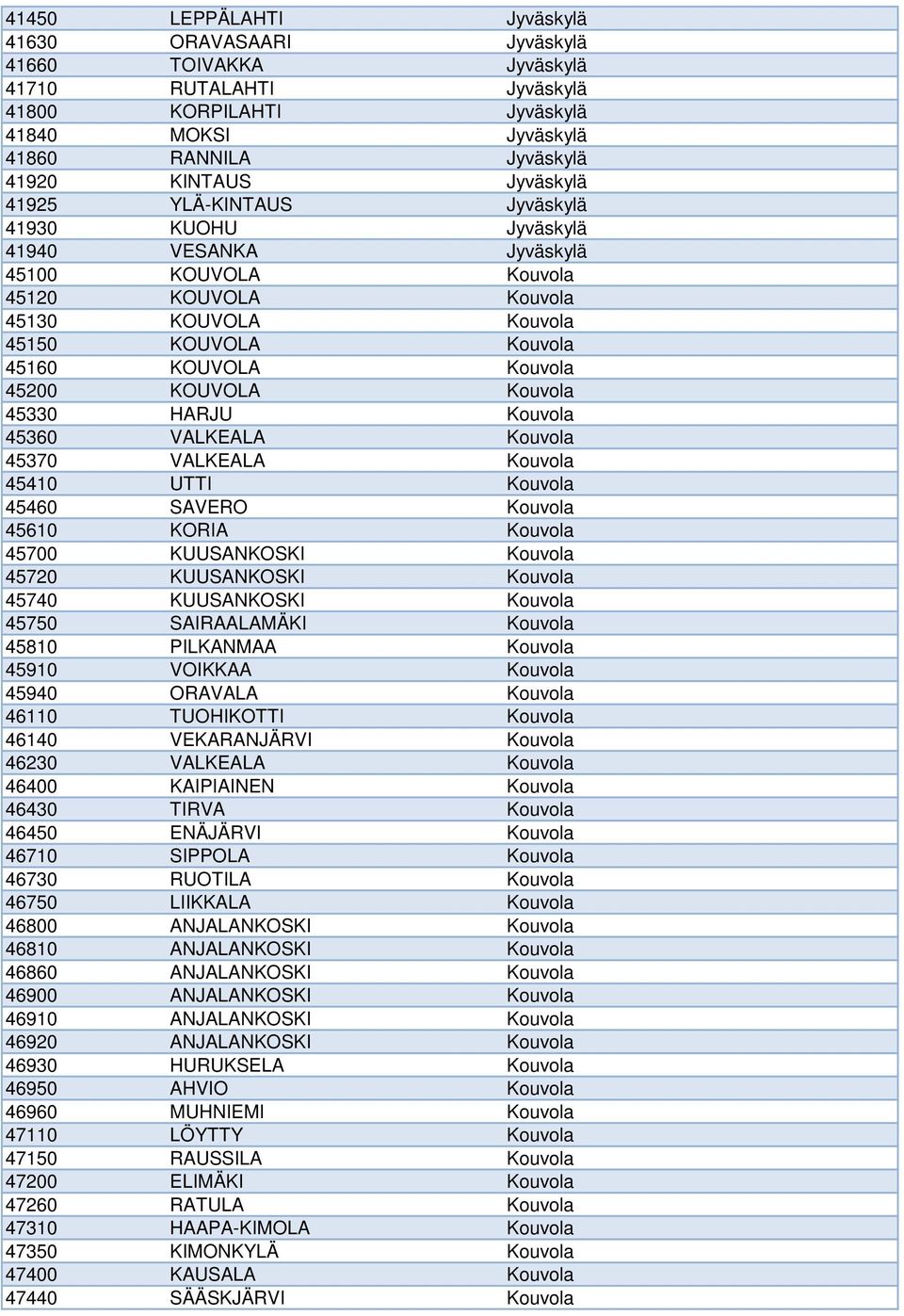 KOUVOLA Kouvola 45330 HARJU Kouvola 45360 VALKEALA Kouvola 45370 VALKEALA Kouvola 45410 UTTI Kouvola 45460 SAVERO Kouvola 45610 KORIA Kouvola 45700 KUUSANKOSKI Kouvola 45720 KUUSANKOSKI Kouvola 45740