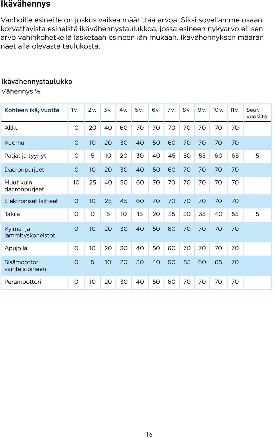 Ikävähennyksen määrän näet alla olevasta taulukosta. Ikävähennystaulukko Vähennys % Kohteen ikä, vuotta 1 v. 2 v. 3 v. 4 v. 5 v. 6 v. 7 v. 8 v. 9 v. 10 v. 11 v. Seur.