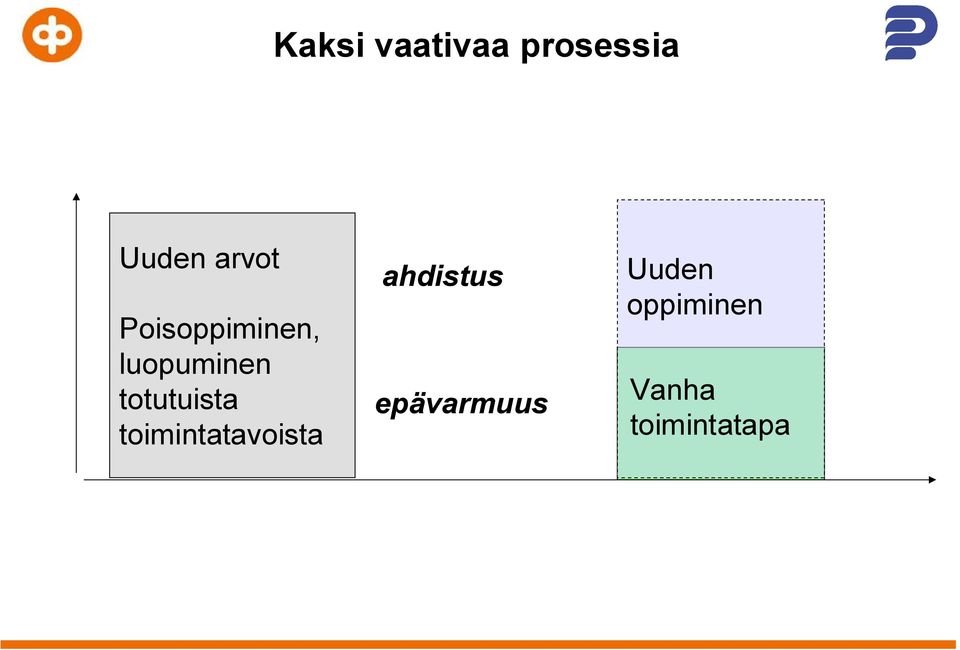 toimintatavoista ahdistus epävarmuus