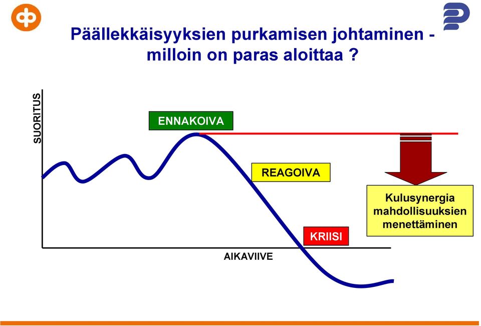 SUORITUS ENNAKOIVA REAGOIVA KRIISI