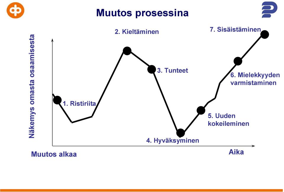 Tunteet 4. Hyväksyminen 7. Sisäistäminen 5.