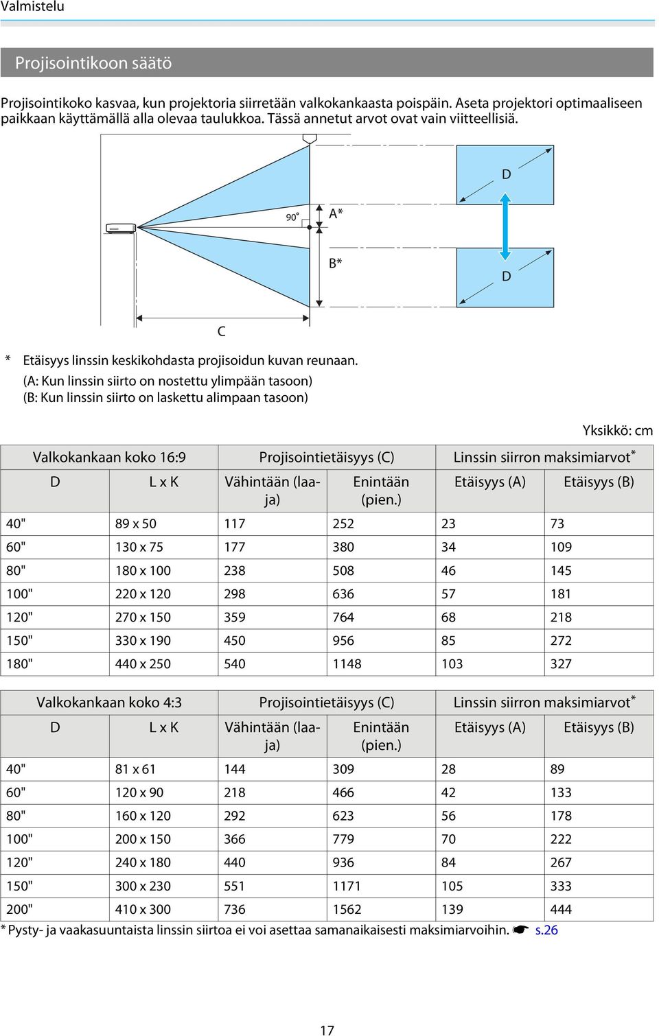 (A: Kun linssin siirto on nostettu ylimpään tasoon) (B: Kun linssin siirto on laskettu alimpaan tasoon) Yksikkö: m Valkokankaan koko 16:9 Projisointietäisyys (C) Linssin siirron maksimiarvot * D L x