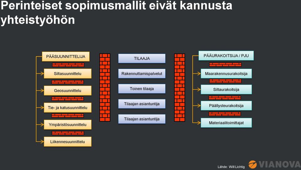 tilaaja Siltaurakoitsija Tie- ja katusuunnittelu Tilaajan asiantuntija Päällysteurakoitsija