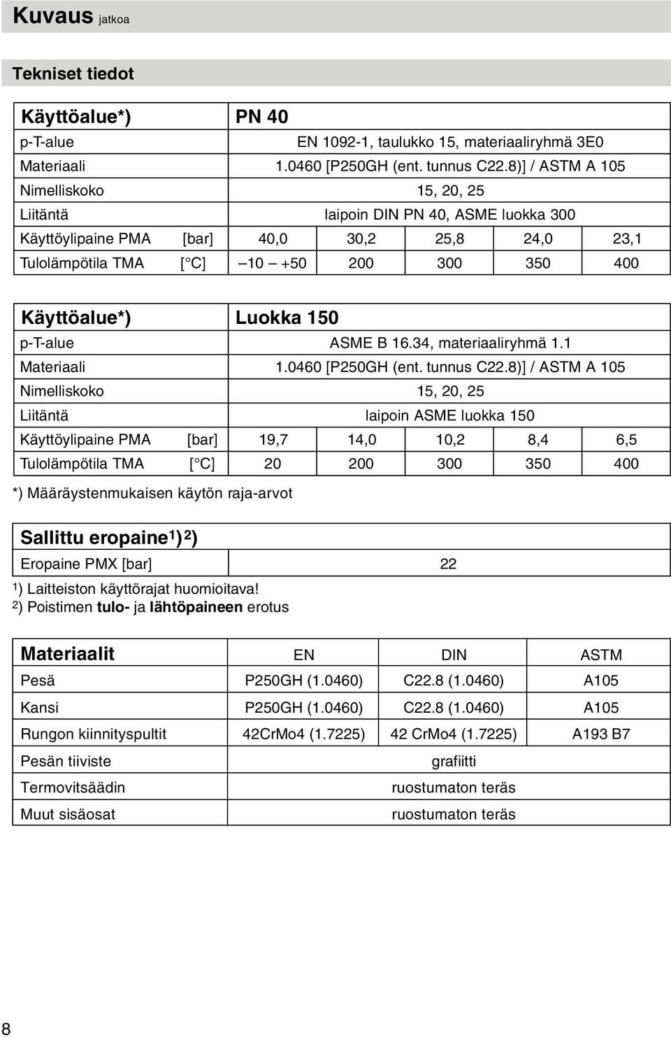 Luokka 150 p-t-alue ASME B 16.34, materiaaliryhmä 1. 1 Materiaali 1.0460 [P250GH (ent. tunnus C22.