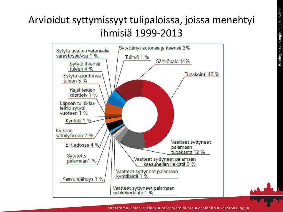 tulipaloissa,