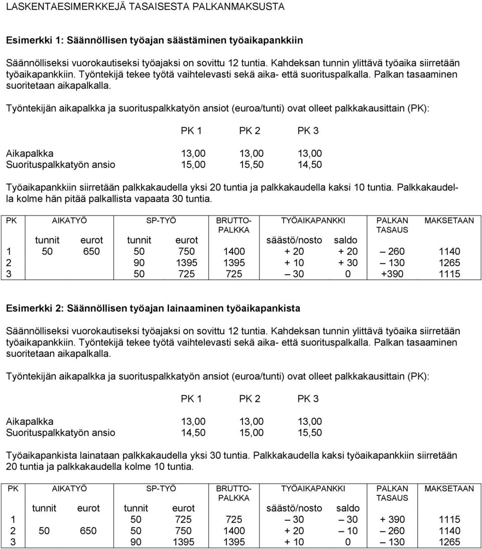 Työntekijän aikapalkka ja suorituspalkkatyön ansiot (euroa/tunti) ovat olleet palkkakausittain (PK): PK 1 PK 2 PK 3 Aikapalkka 13,00 13,00 13,00 Suorituspalkkatyön ansio 15,00 15,50 14,50