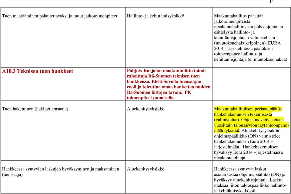 3 Teknisen tuen hankkeet PohjoisKarjalan maakuntaliitto toimii rahoittaja ItäSuomen teknisen tuen hankkeissa.