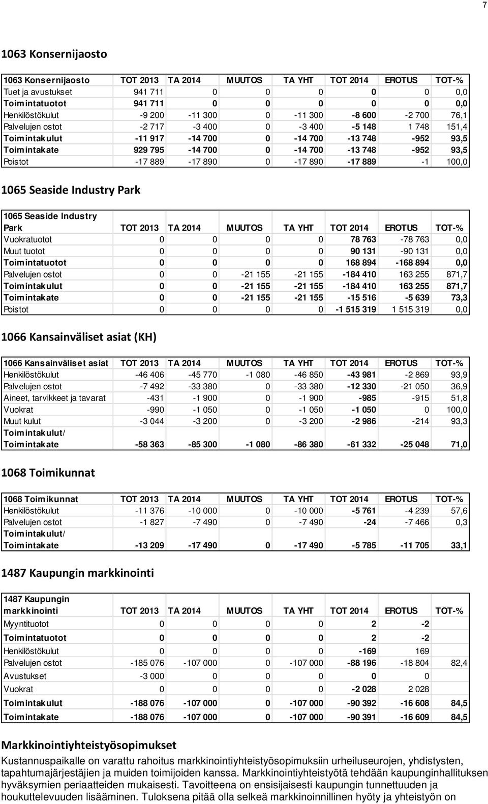 Poistot -17 889-17 890 0-17 890-17 889-1 100,0 1065 Seaside Industry Park 1065 Seaside Industry Park TOT 2013 TA 2014 MUUTOS TA YHT TOT 2014 EROTUS TOT-% Vuokratuotot 0 0 0 0 78 763-78 763 0,0 Muut