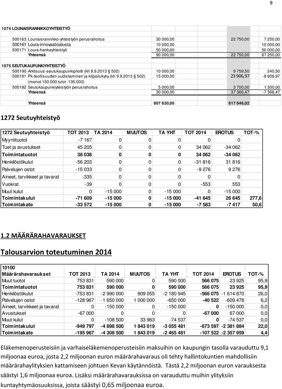 9.2013 502) 15 000,00 23 906,97-8 906,97 (menot 150.000 tulot -135.