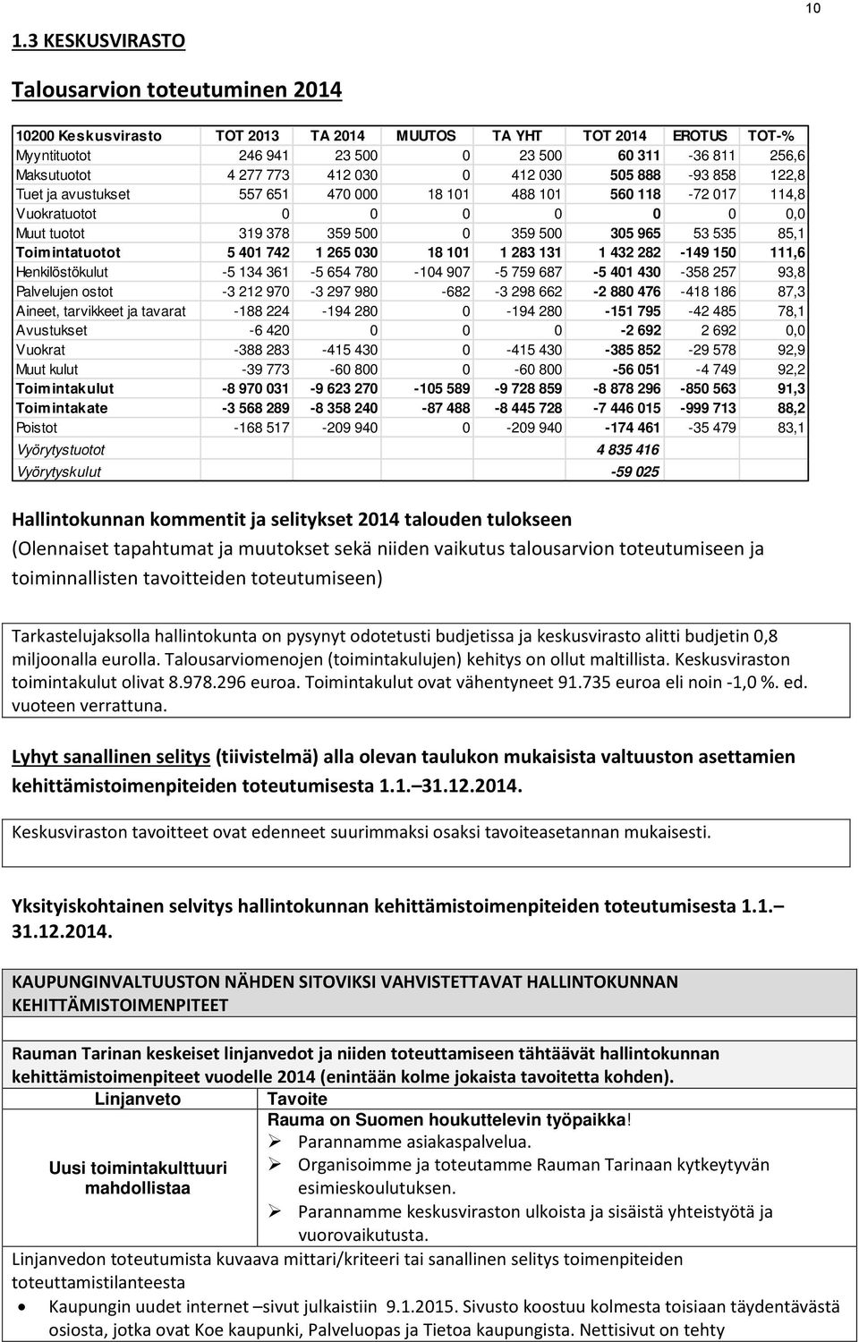 85,1 Toimintatuotot 5 401 742 1 265 030 18 101 1 283 131 1 432 282-149 150 111,6 Henkilöstökulut -5 134 361-5 654 780-104 907-5 759 687-5 401 430-358 257 93,8 Palvelujen ostot -3 212 970-3 297